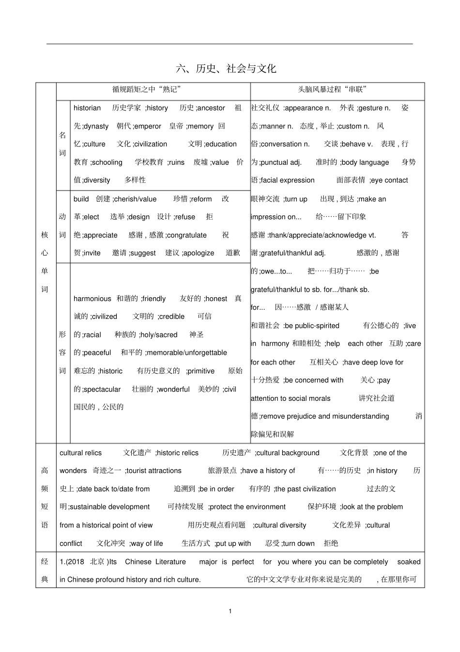 江苏专用2020版高考英语话题词汇六历史社会与文化学案新人教版_第1页
