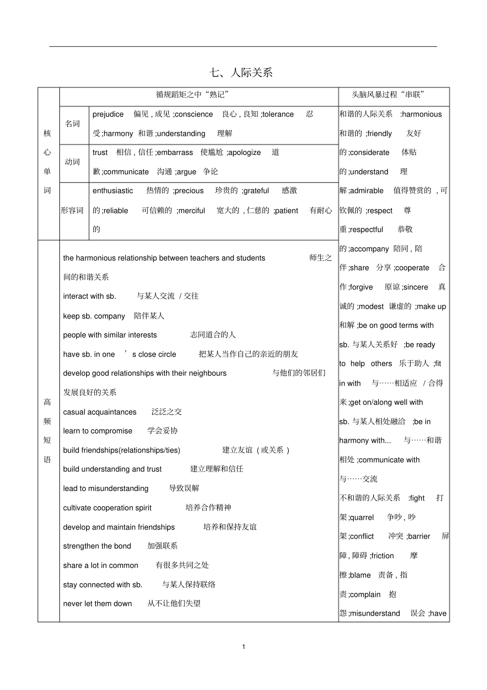 江苏专用2020版高考英语话题词汇七人际关系学案新人教版_第1页