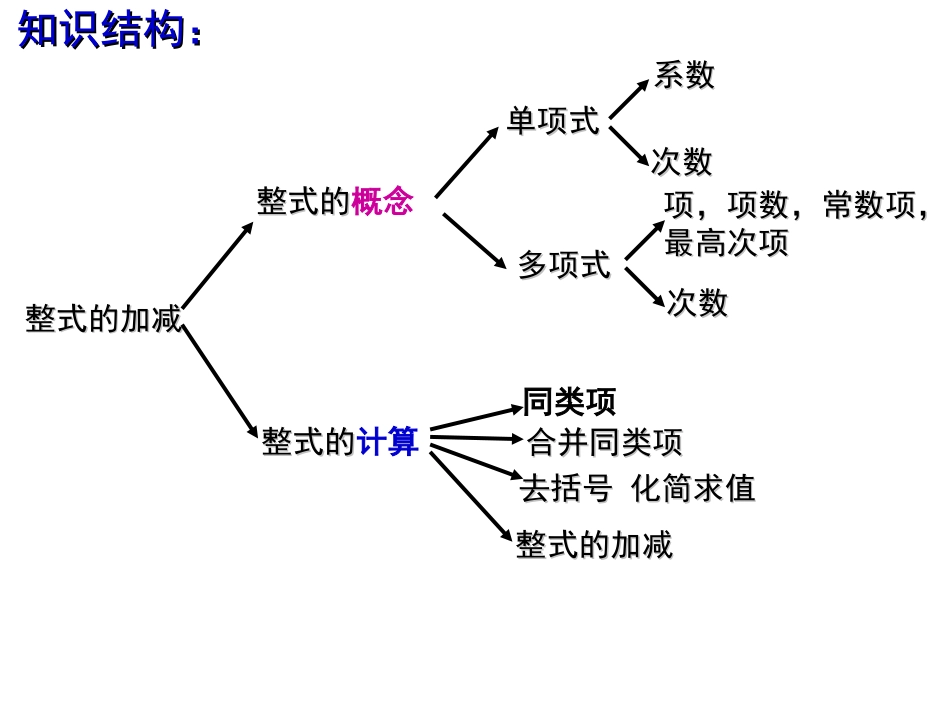 整式的加减复习课_第2页