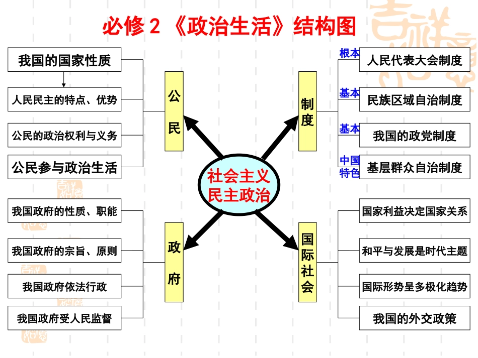 高一政治生活总复习-2014最新[1]_第2页
