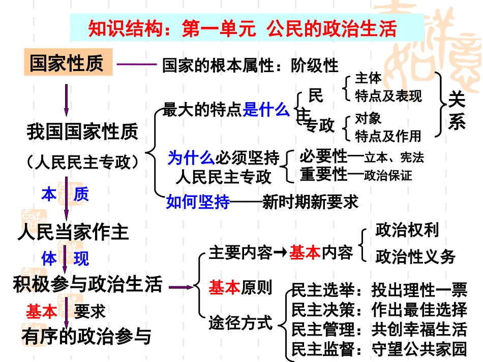 高一政治生活总复习-2014最新[1]_第3页
