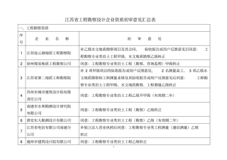 江苏工程勘察设计企业资质初审意见汇总表概要