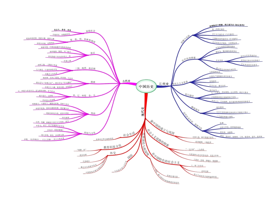 中国历史思维导图课件_第1页