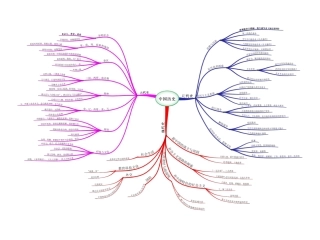 中国历史思维导图课件