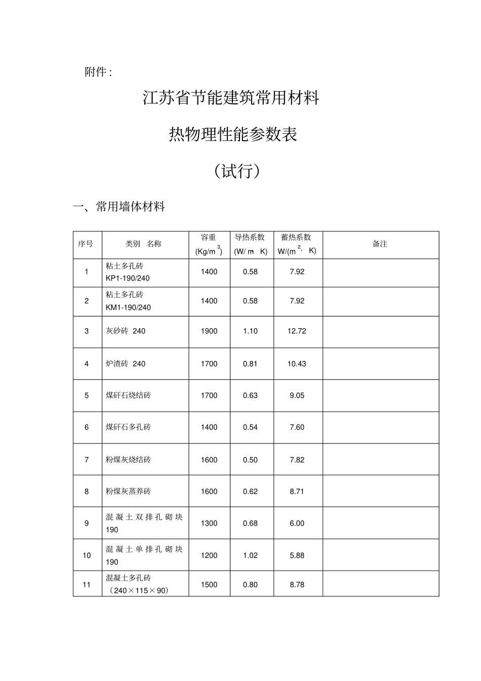 江苏节能建筑常用材料热物理性能参数表_第1页