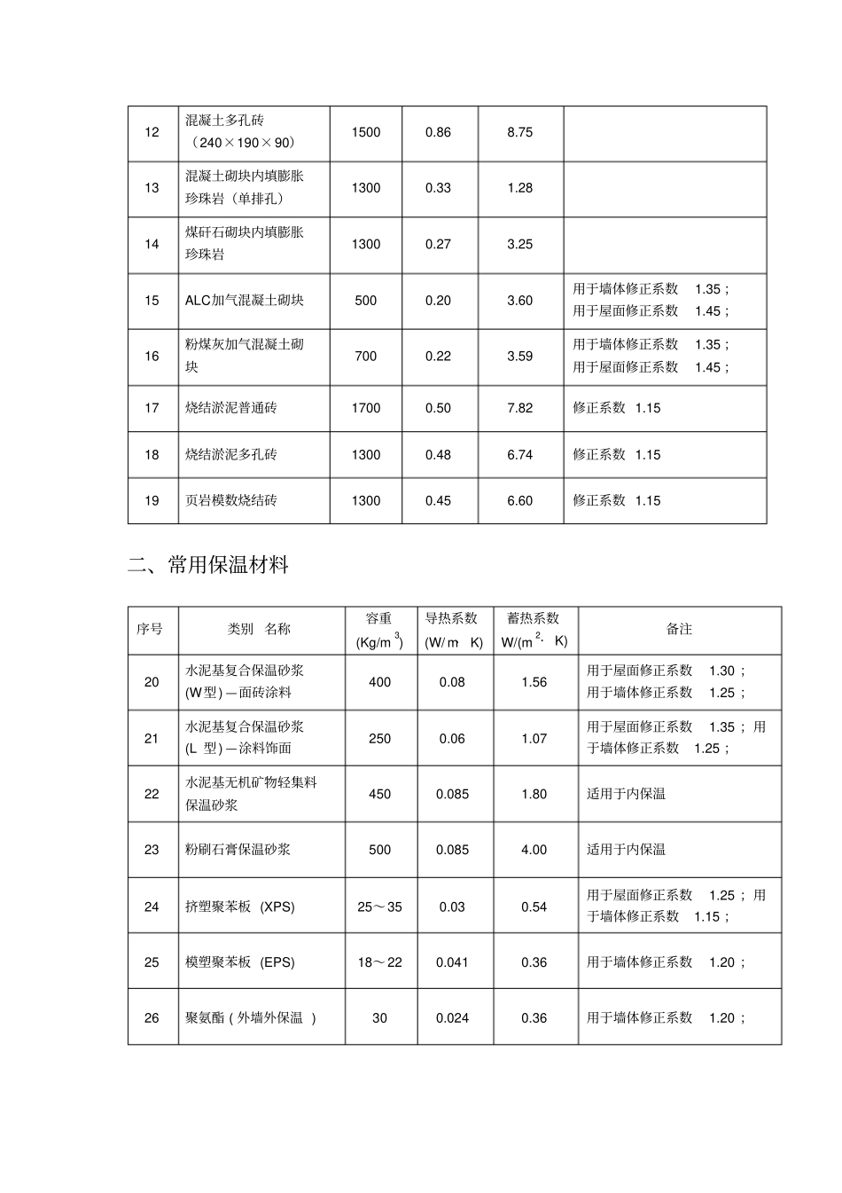 江苏节能建筑常用材料热物理性能参数表_第2页