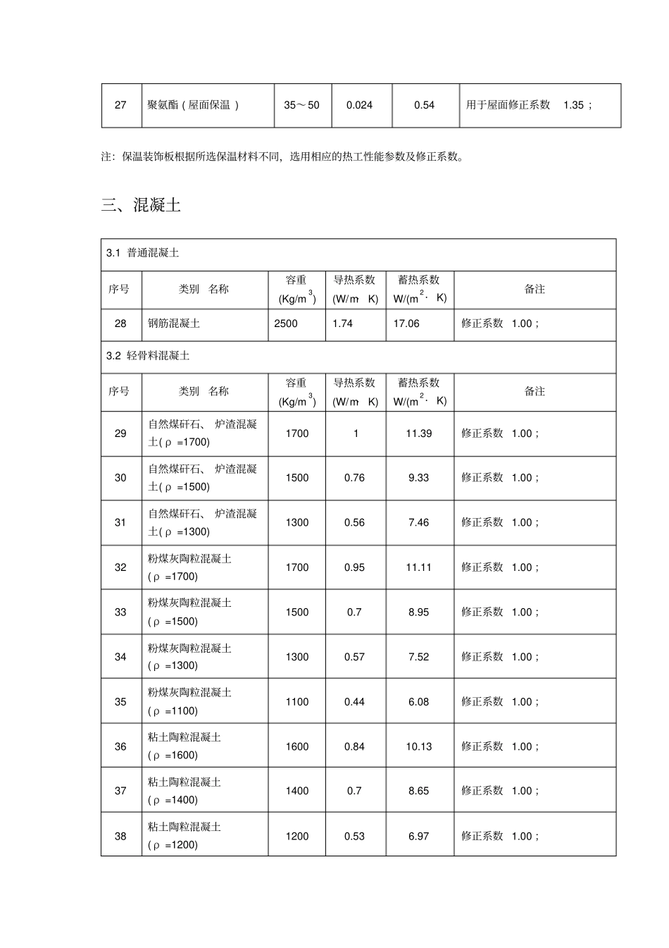 江苏节能建筑常用材料热物理性能参数表_第3页