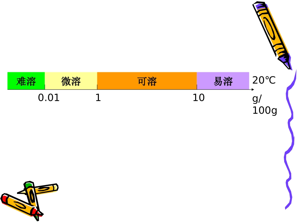 物质的溶解度_第3页