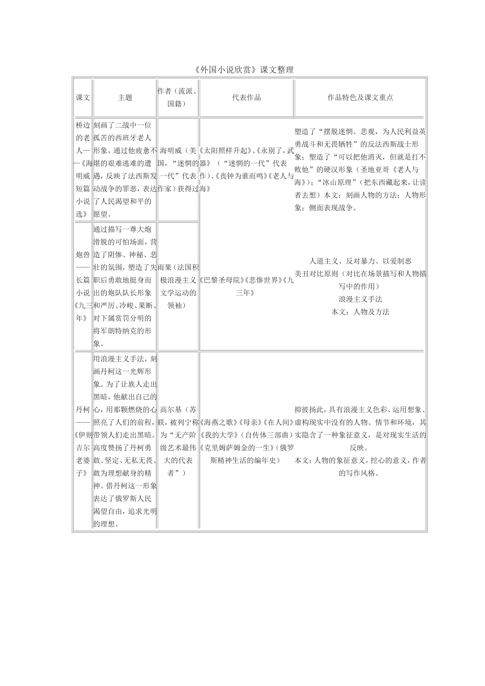 外国小说欣赏课文整理_第1页
