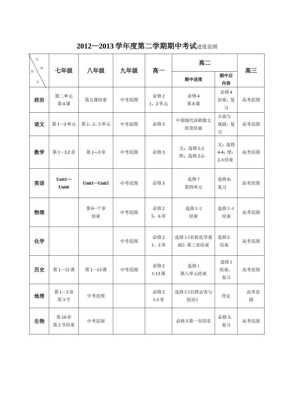 2012—2013学年度第二学期期中考试进度范围_第1页