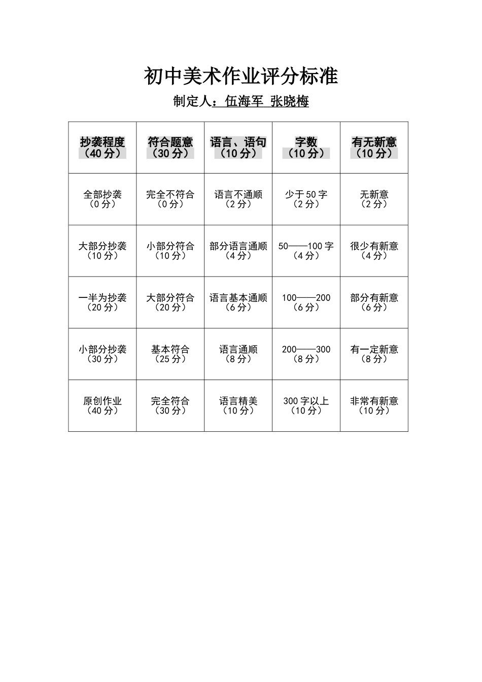 初中美术作业评分标准_第1页