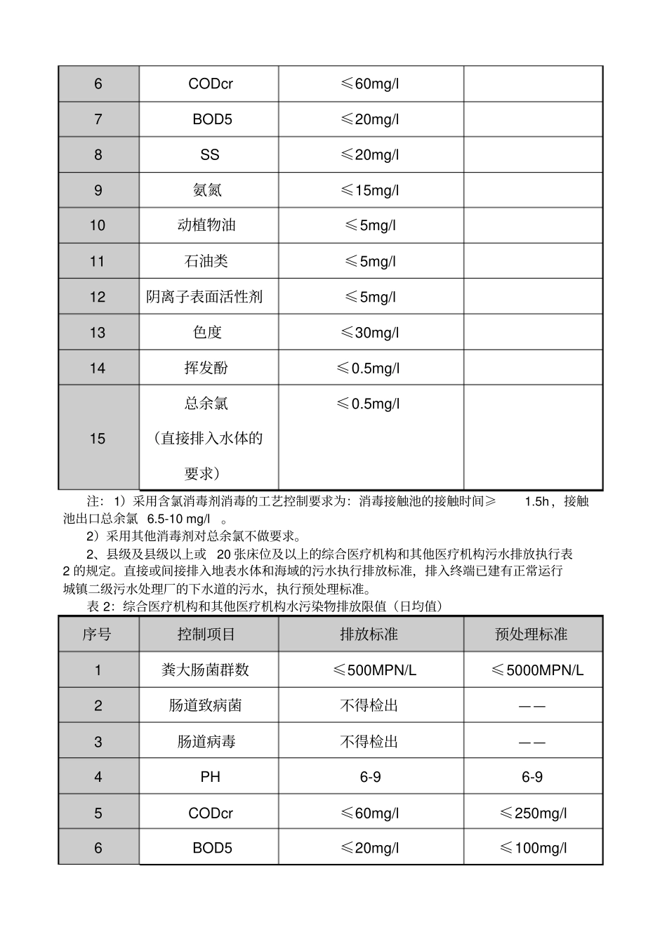 污水处理常用标准_第2页