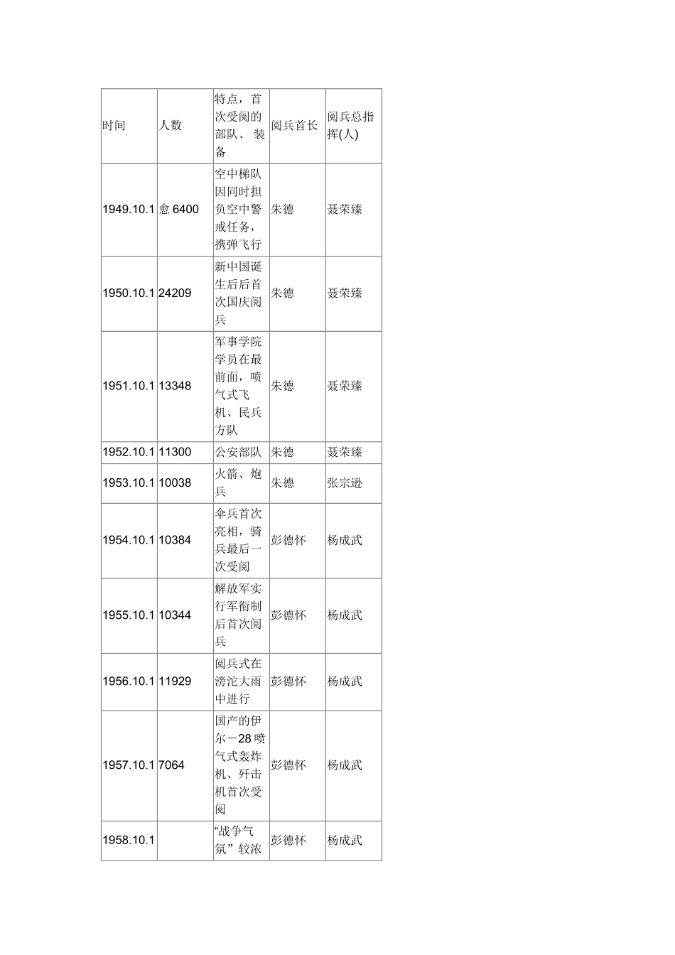 历届阅兵式详细表_第1页