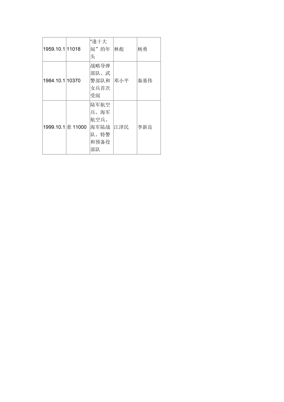 历届阅兵式详细表_第2页