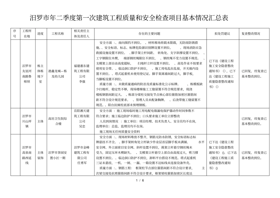 汨罗二季度第一次建筑工程质量和安全检查项目基本_第1页