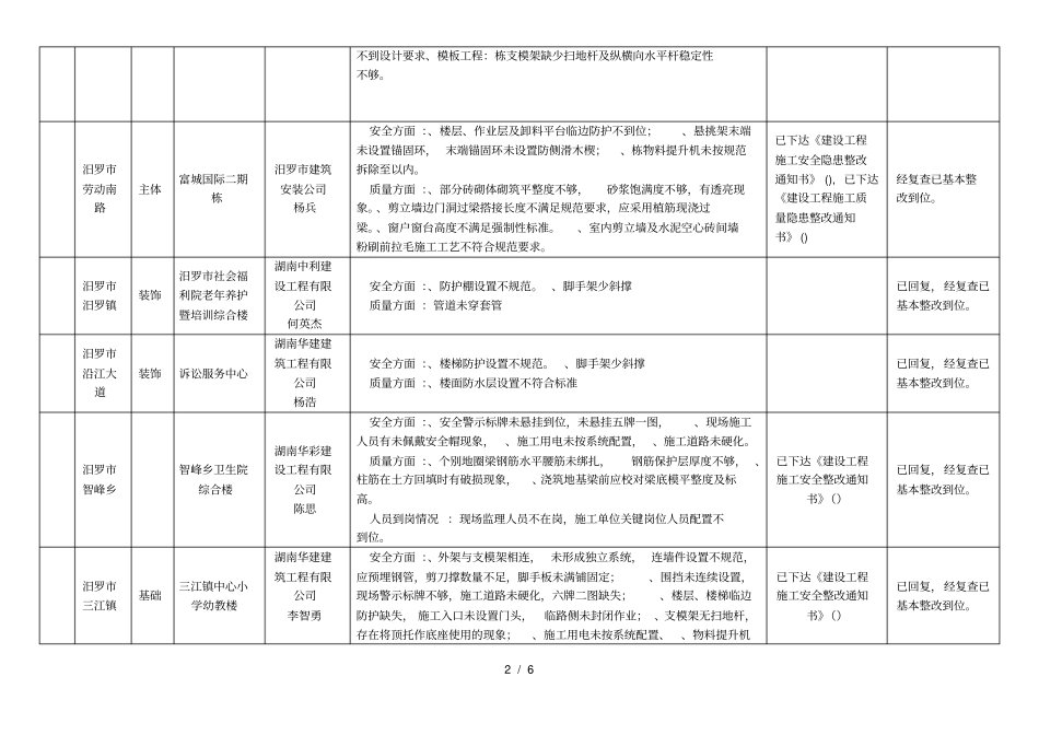 汨罗二季度第一次建筑工程质量和安全检查项目基本_第2页