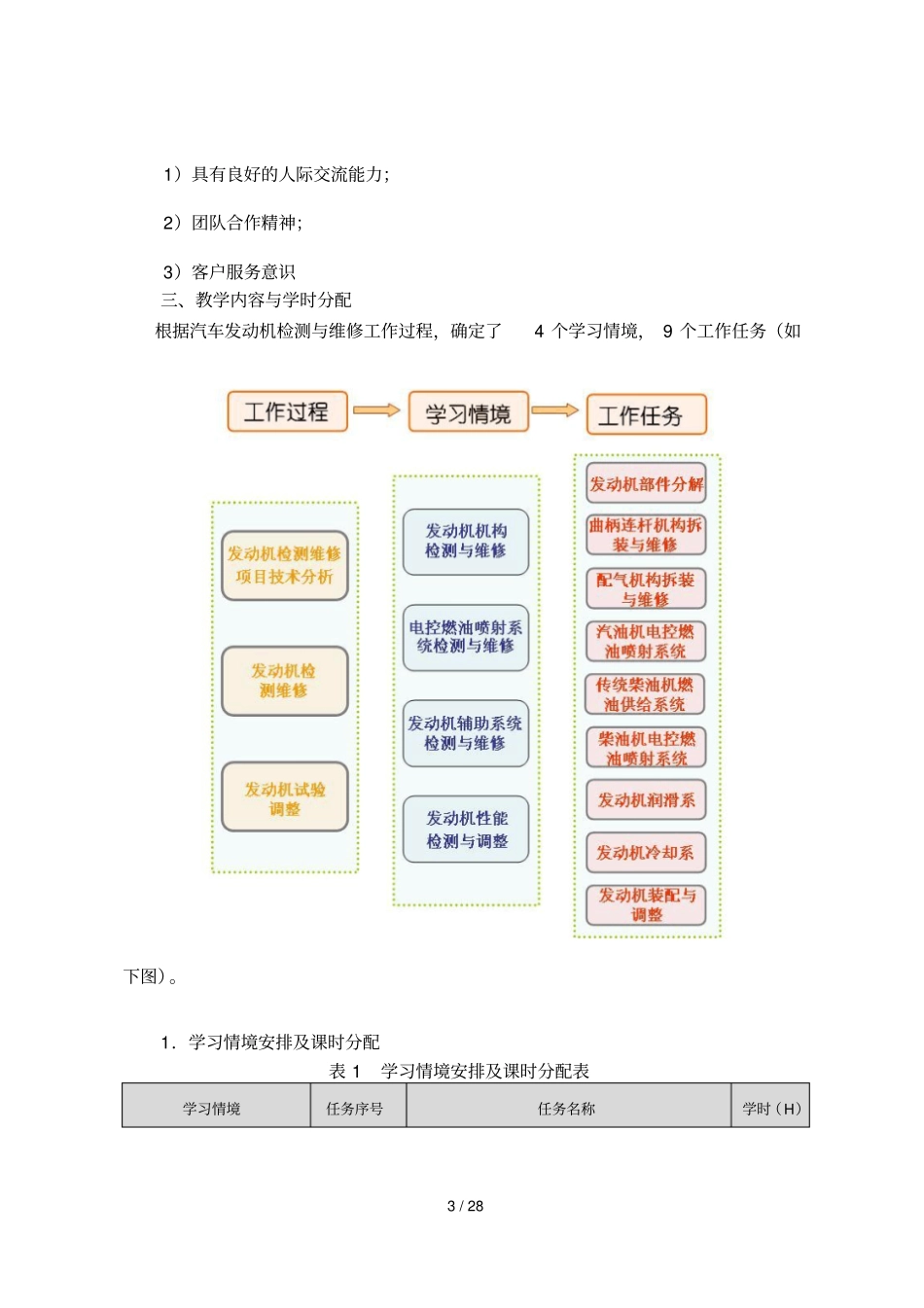 汽车发动机构造和维修课程标准_第3页