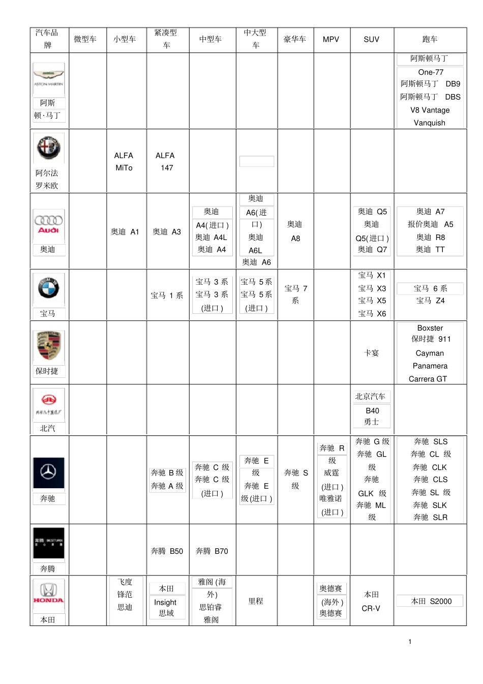 汽车品牌大全超全_第1页