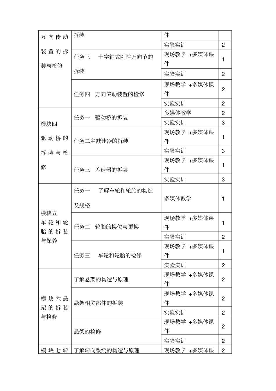 汽车底盘构造与维修课程标准_第3页
