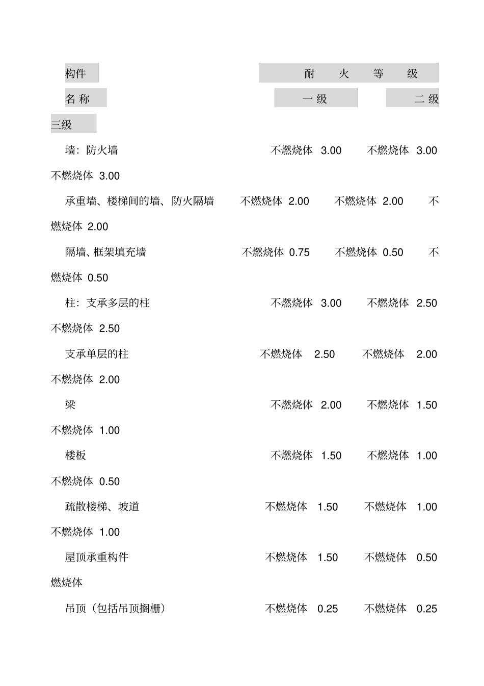 汽车库修车库停车场设计防火规范_第3页