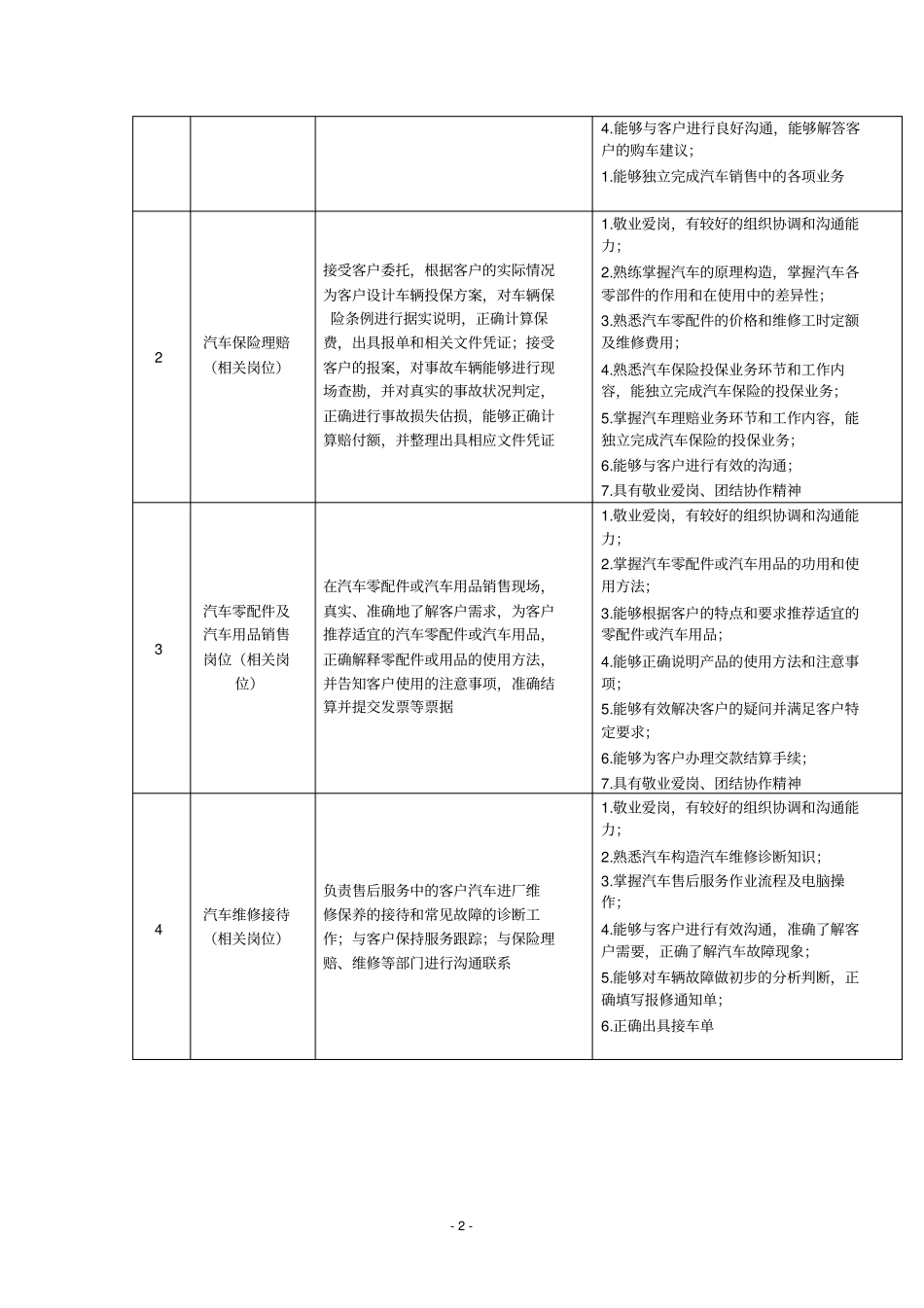 汽车整车与配件营销专业标准剖析_第3页