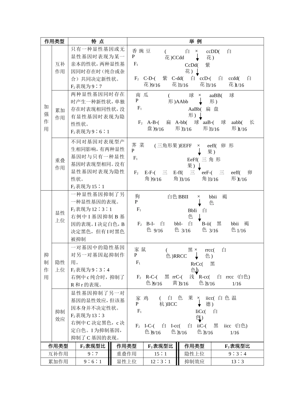 孟德尔遗传规律专题复习_第3页