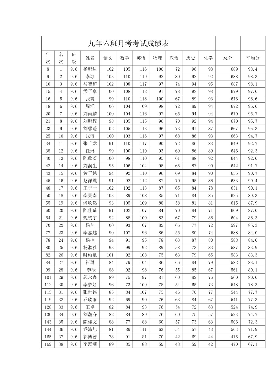 九年六班月考考试成绩表_第1页
