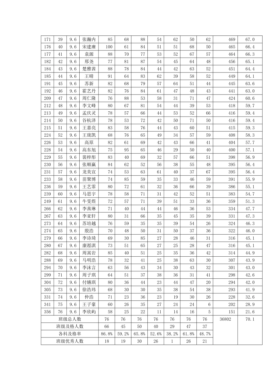 九年六班月考考试成绩表_第2页