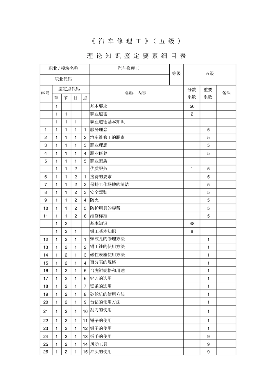 汽车维修工级鉴定要素细目表_第3页