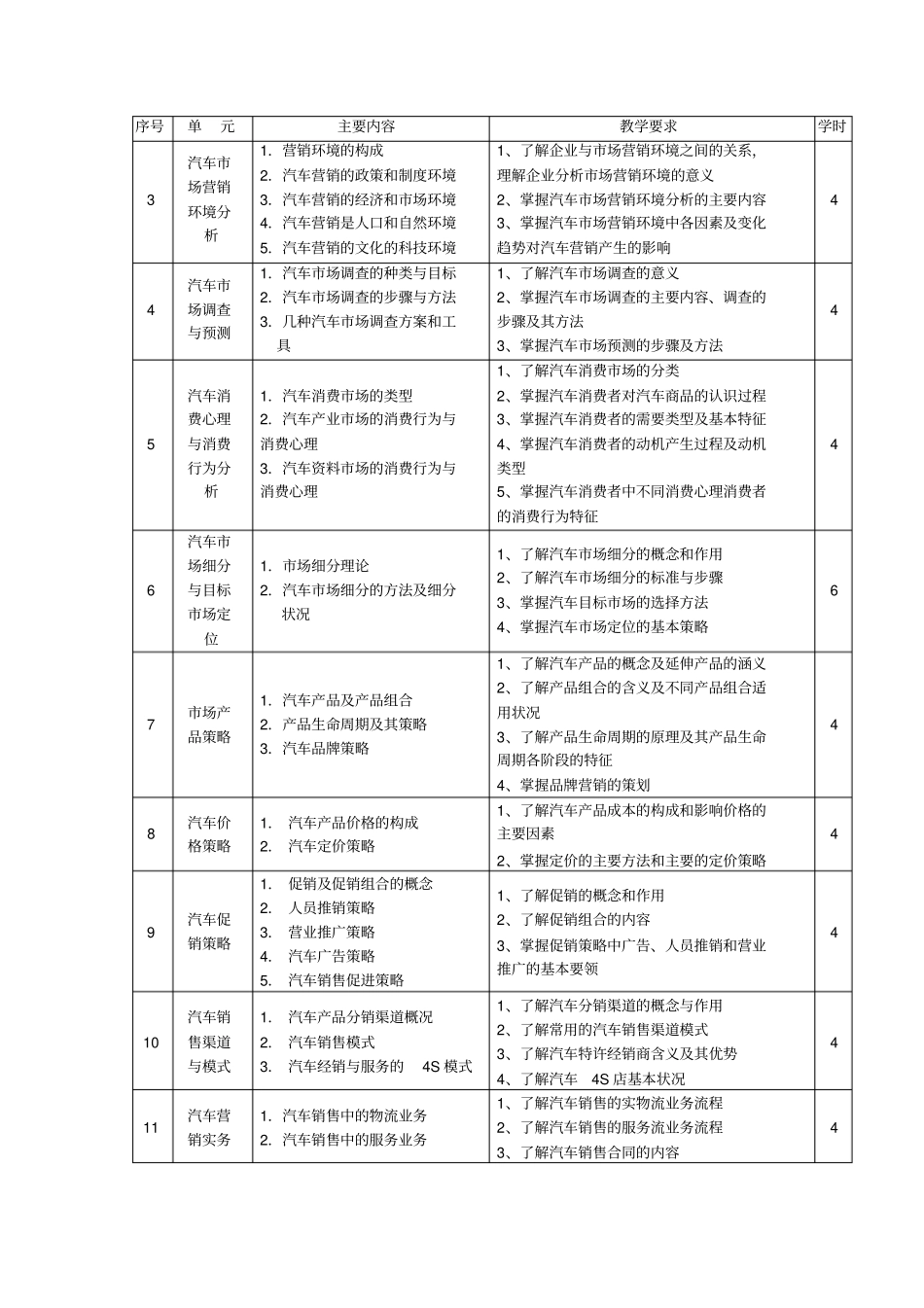 汽车营销实务教学大纲概要_第2页