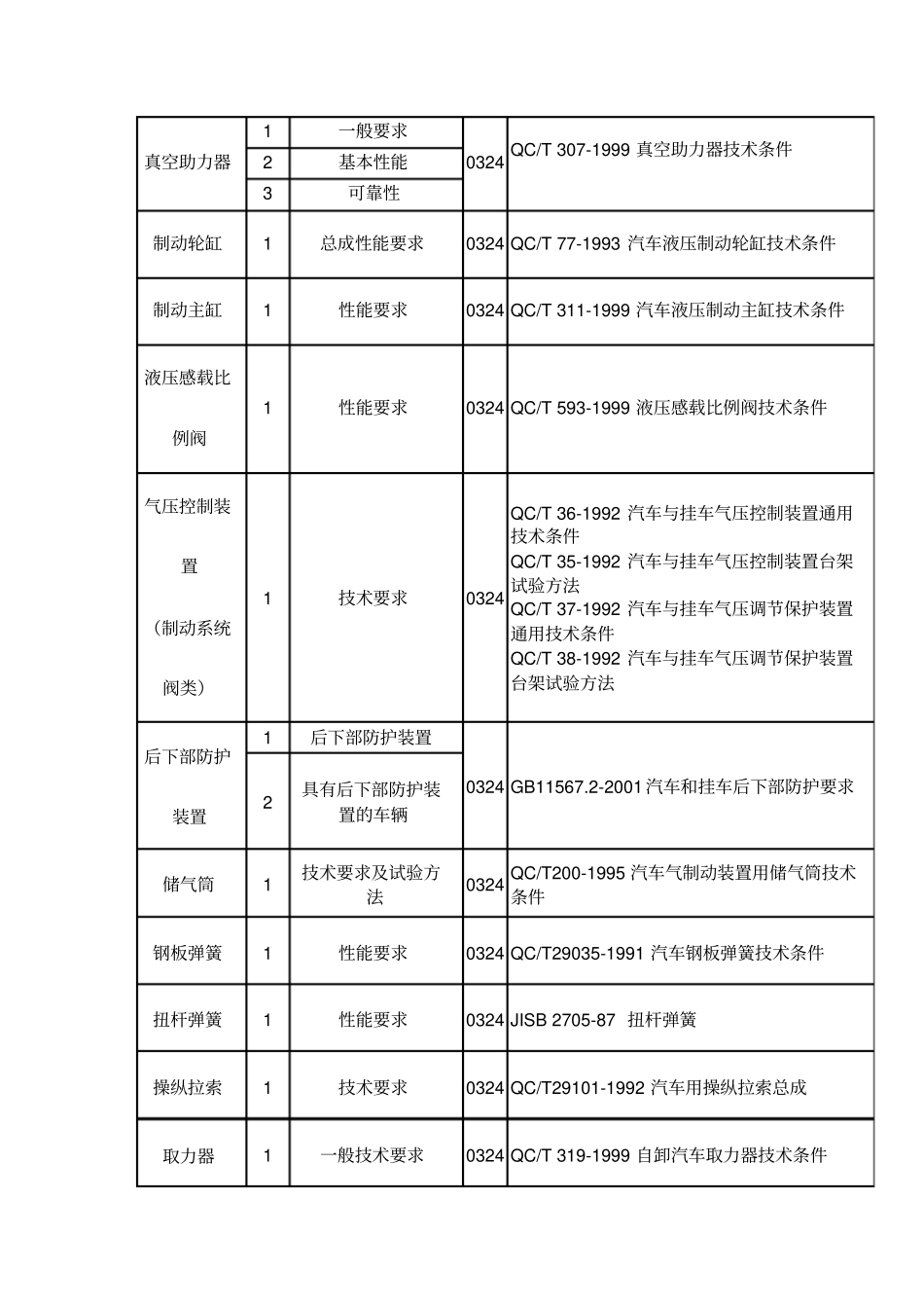 汽车零部件检测标准大全_第3页