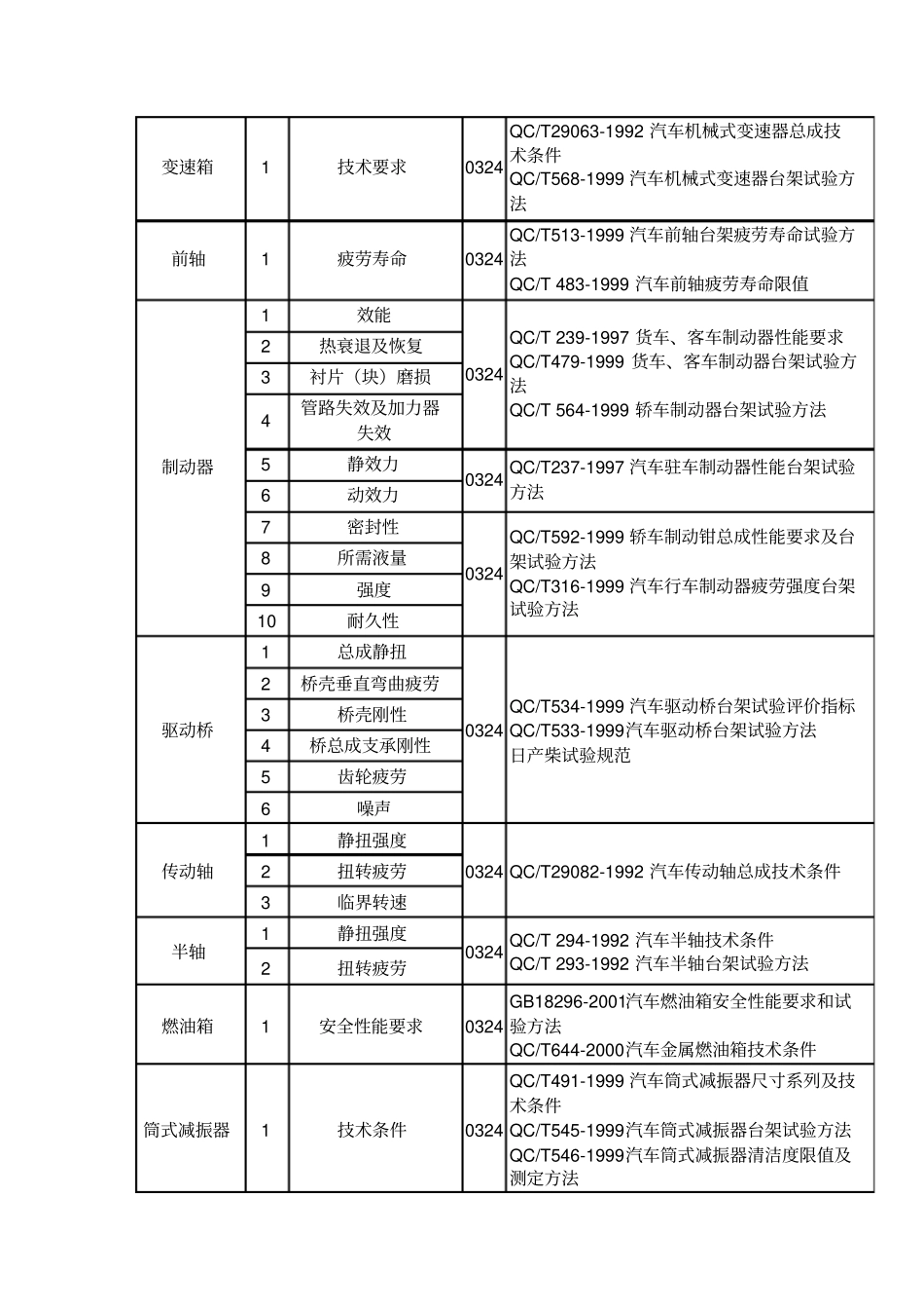 汽车零部件检测标准大全解读_第2页