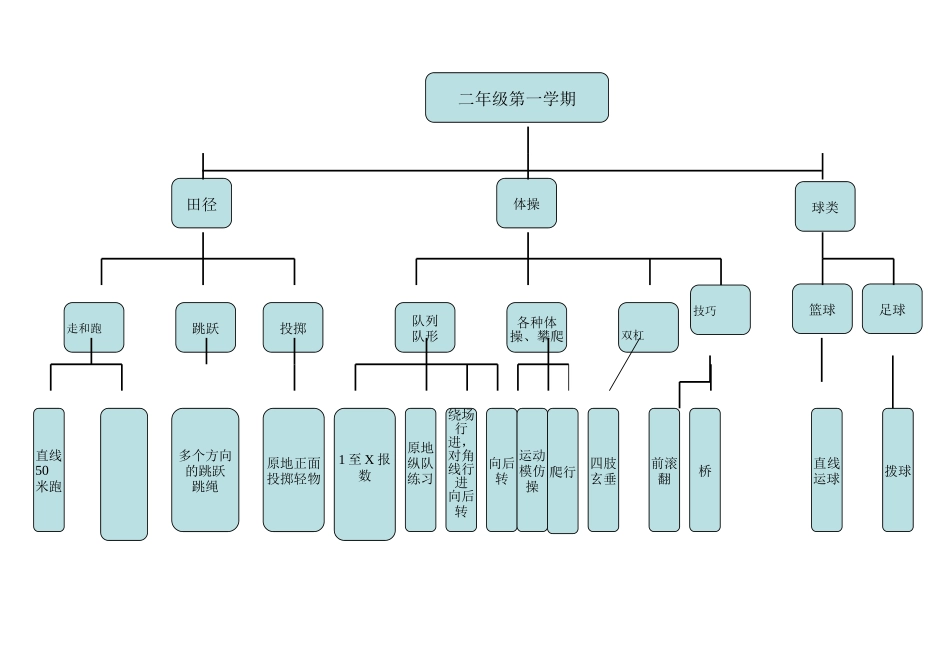 二年级第一学期知识结构图_第1页