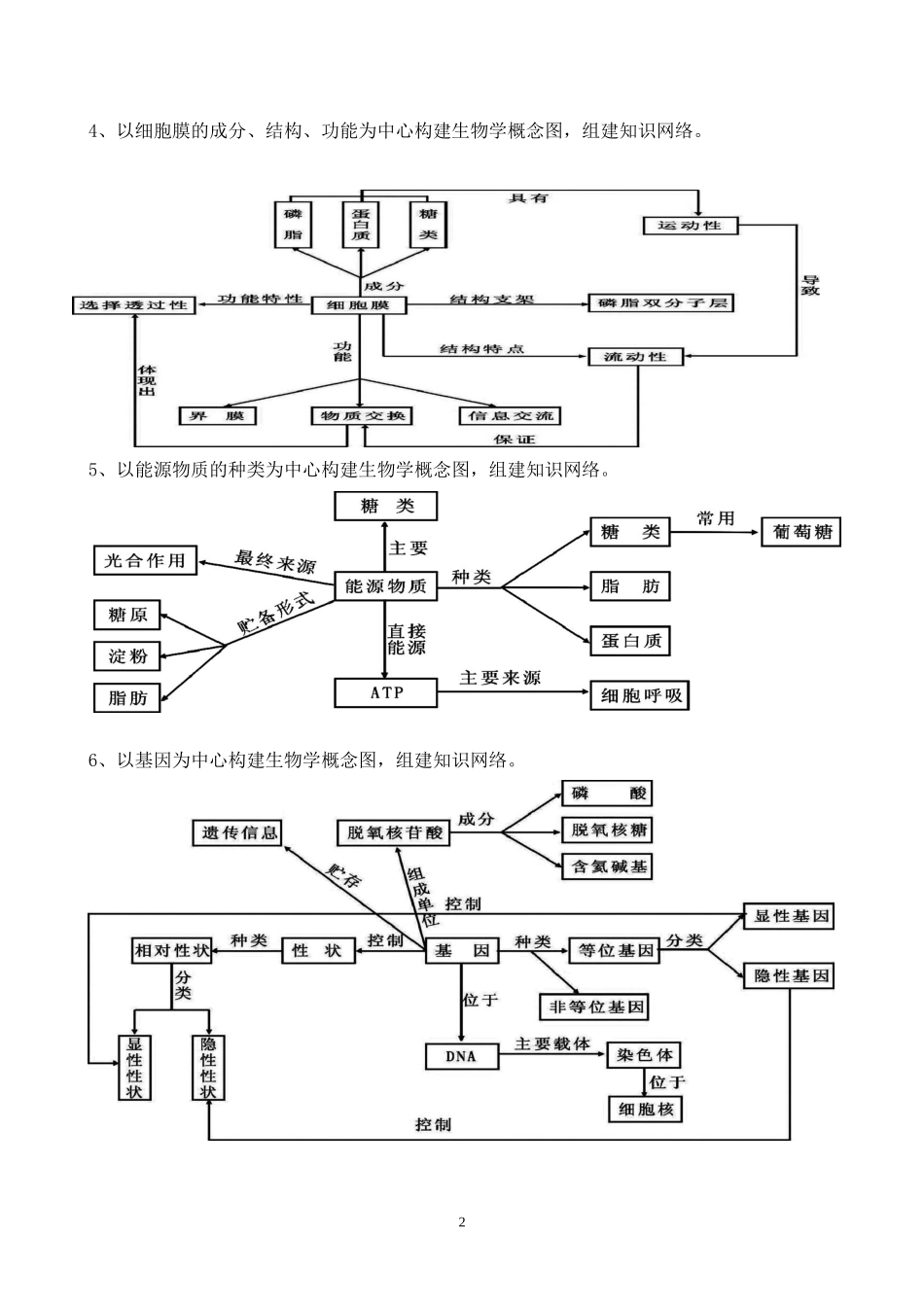 高中生物概念图总汇_第2页