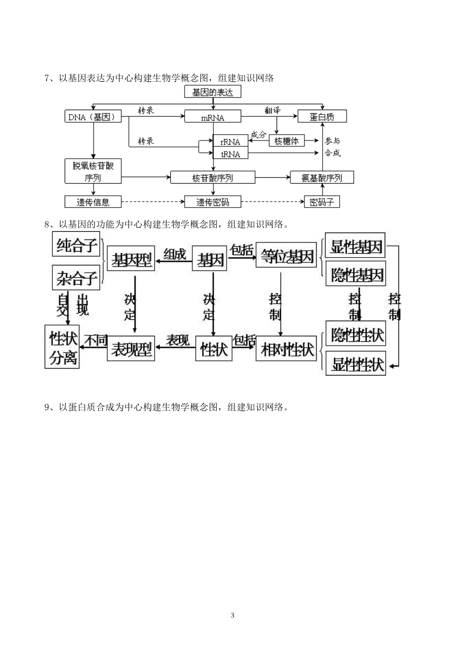 高中生物概念图总汇_第3页
