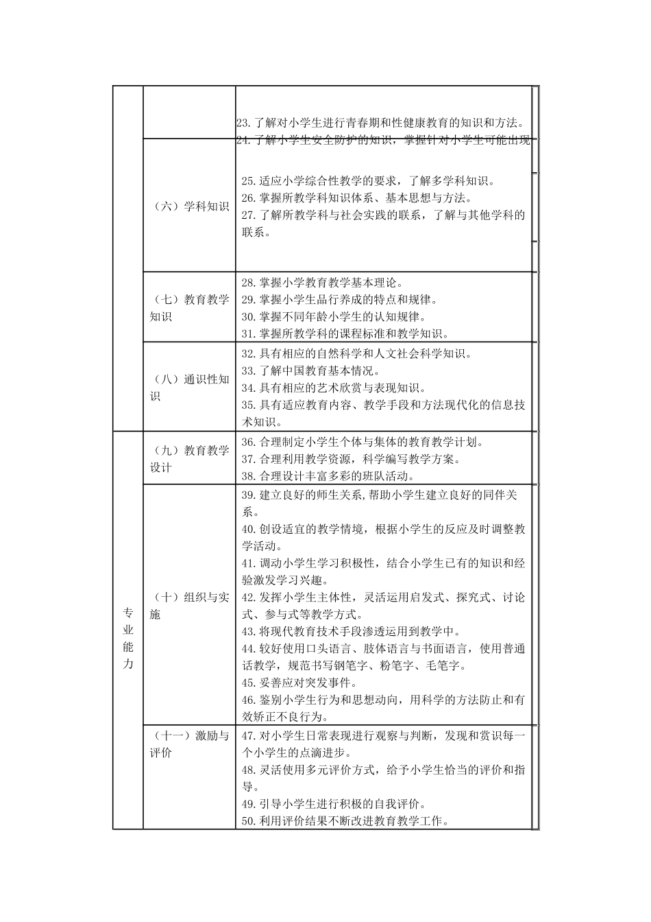 小学教师专业标准_第3页