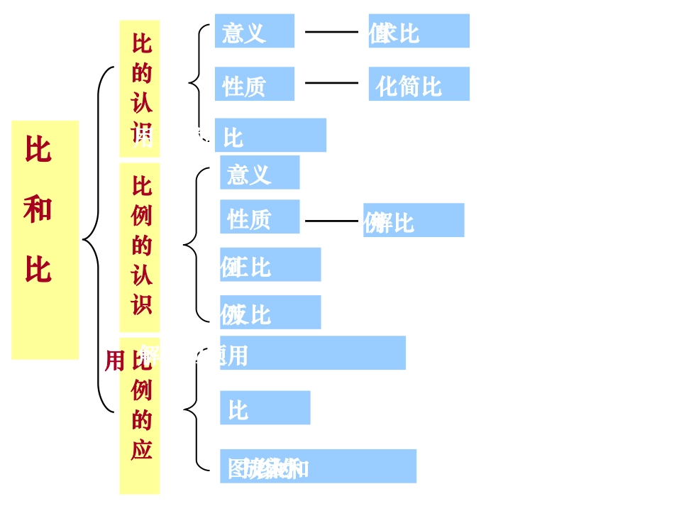 小学数学总复习-比和比例_第2页