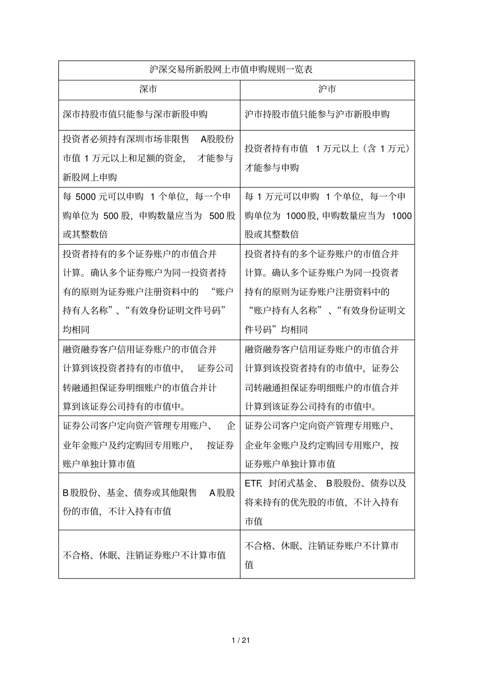 沪深交易所新股网上值申购规则总结_第1页