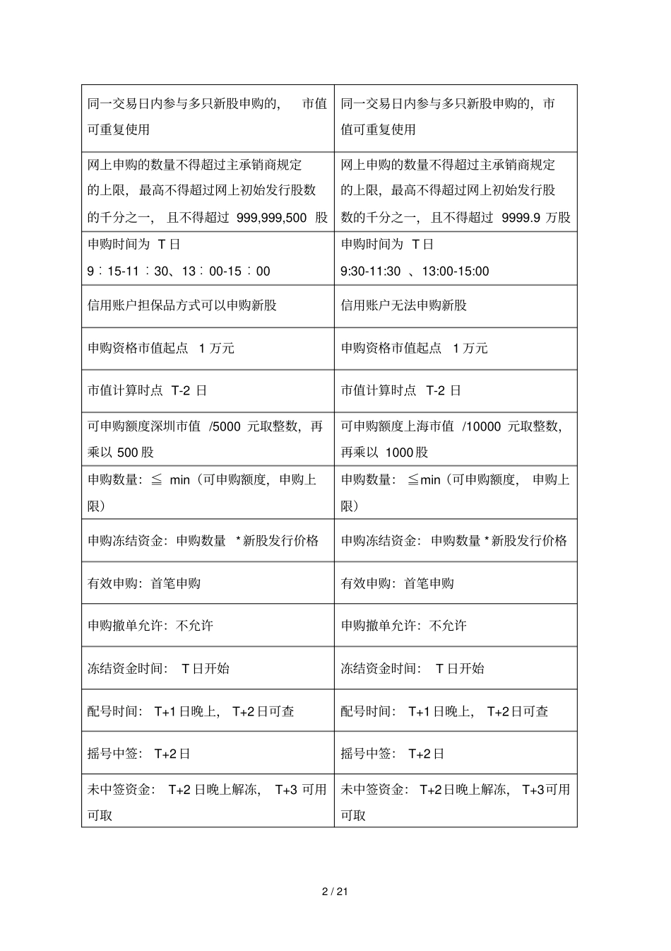 沪深交易所新股网上值申购规则总结_第2页
