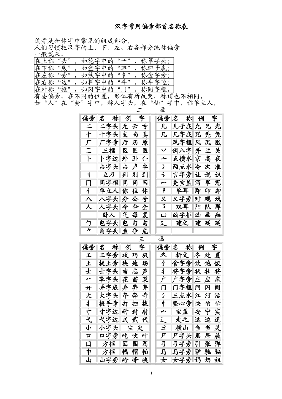 汉字常用偏旁部首名称表及相关知识_第1页