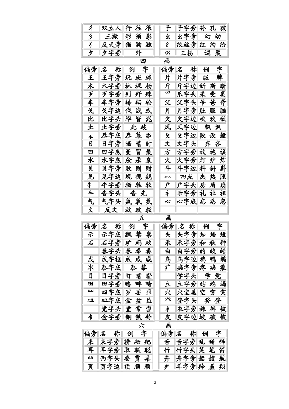 汉字常用偏旁部首名称表及相关知识_第2页