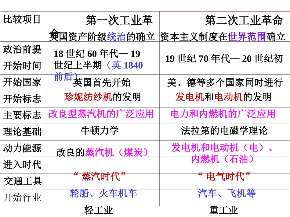 2015世界近代史专题复习4两次工业革命_第2页