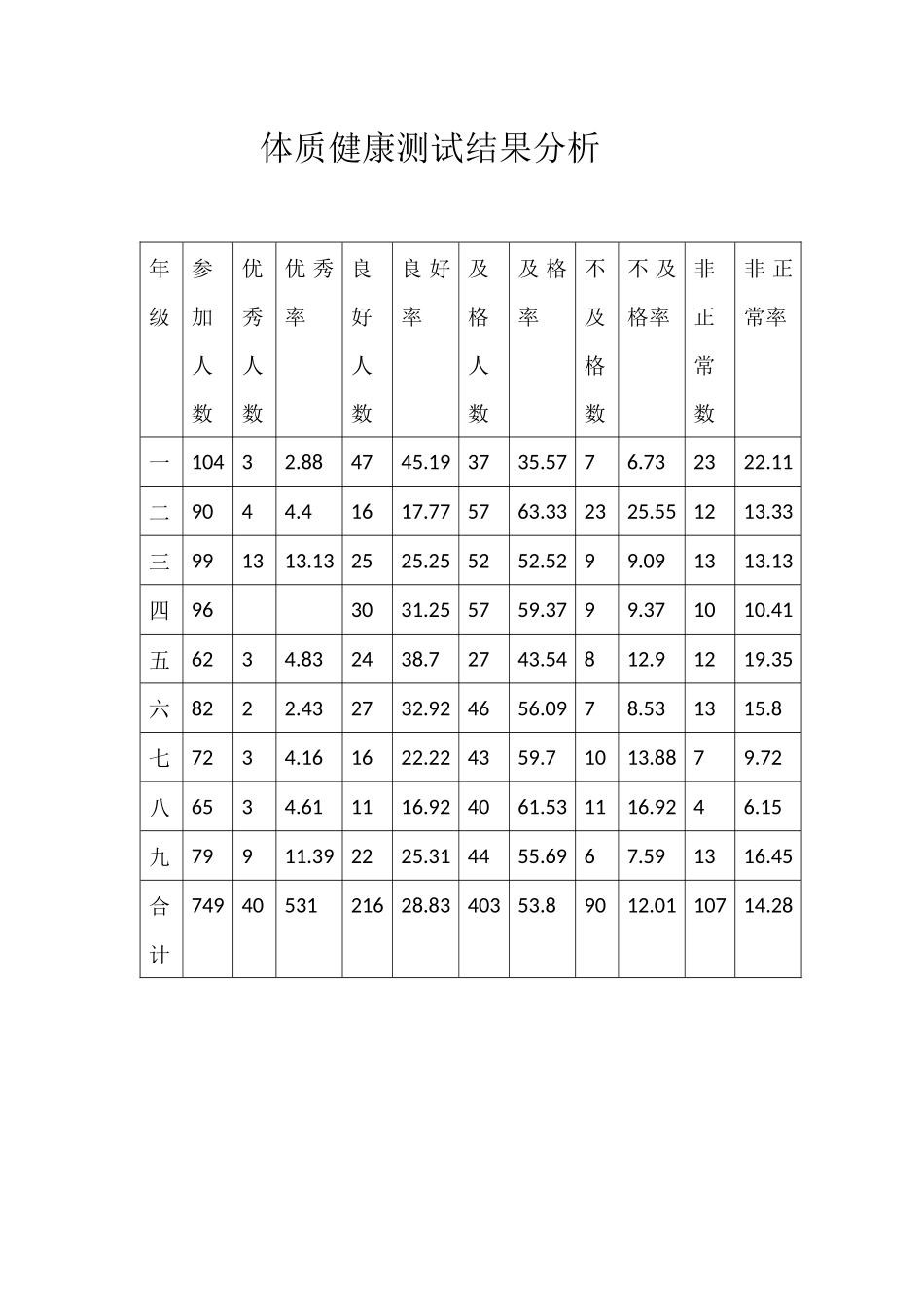 体质与健康测试结果分析_第1页