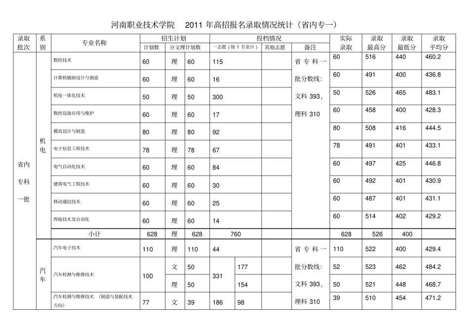 河南工业职业技术学院2011年录取情况统计_第1页
