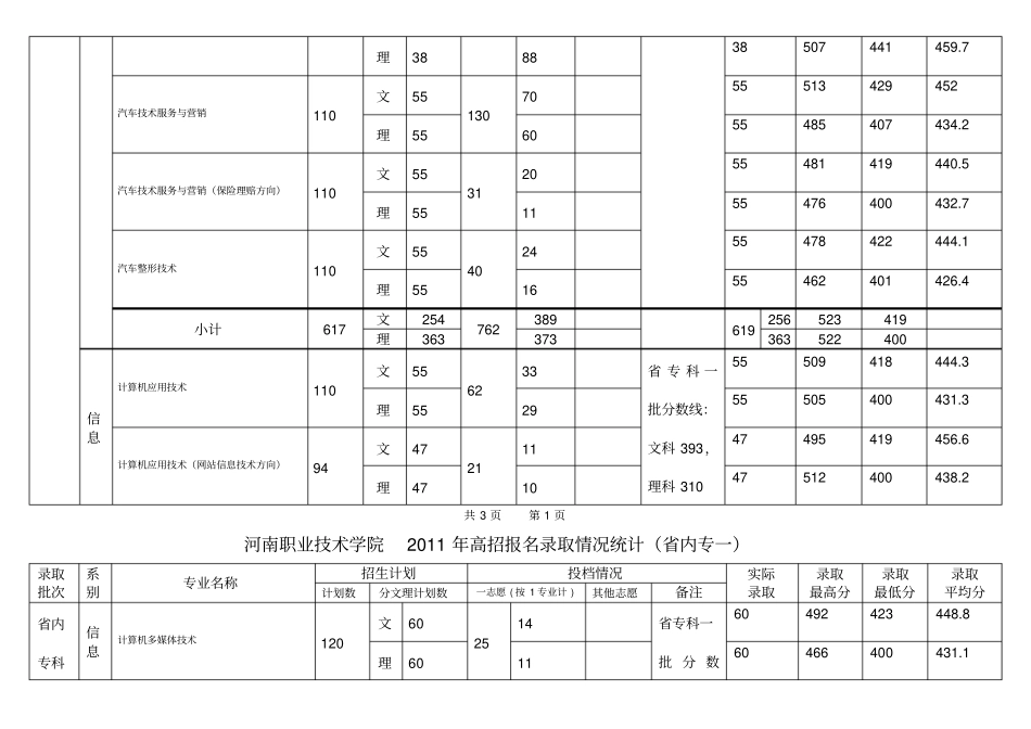 河南工业职业技术学院2011年录取情况统计_第2页