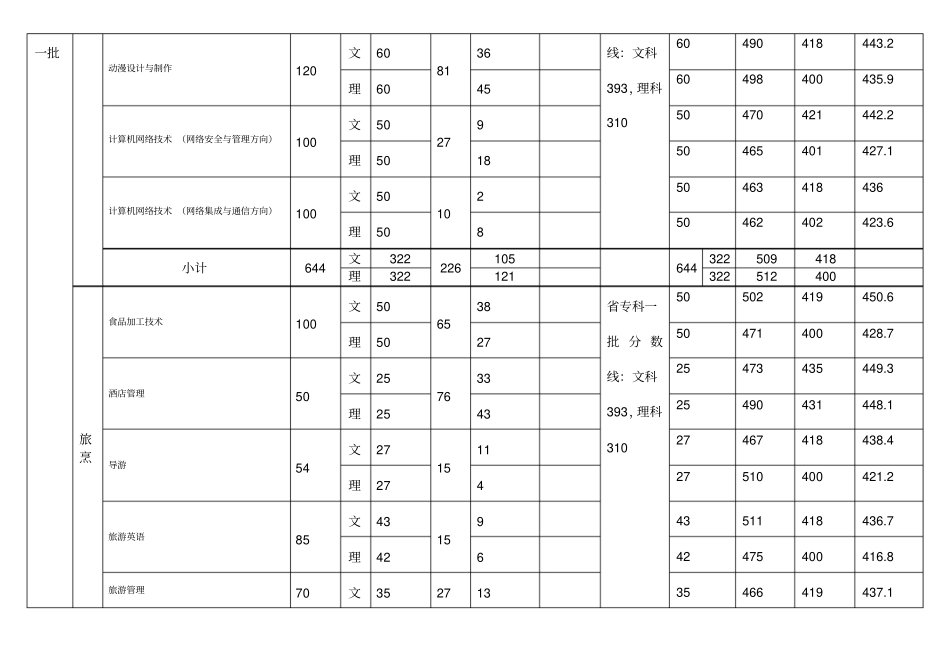 河南工业职业技术学院2011年录取情况统计_第3页
