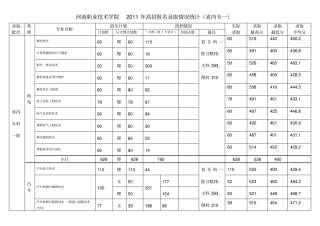 河南工业职业技术学院2011年录取情况统计
