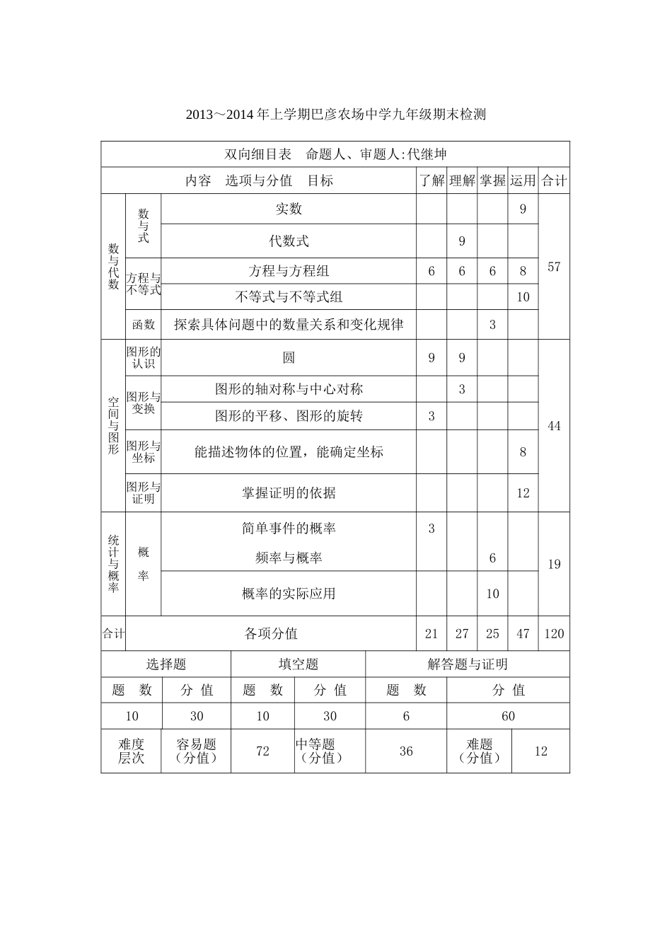 双向细目表命题人_第1页