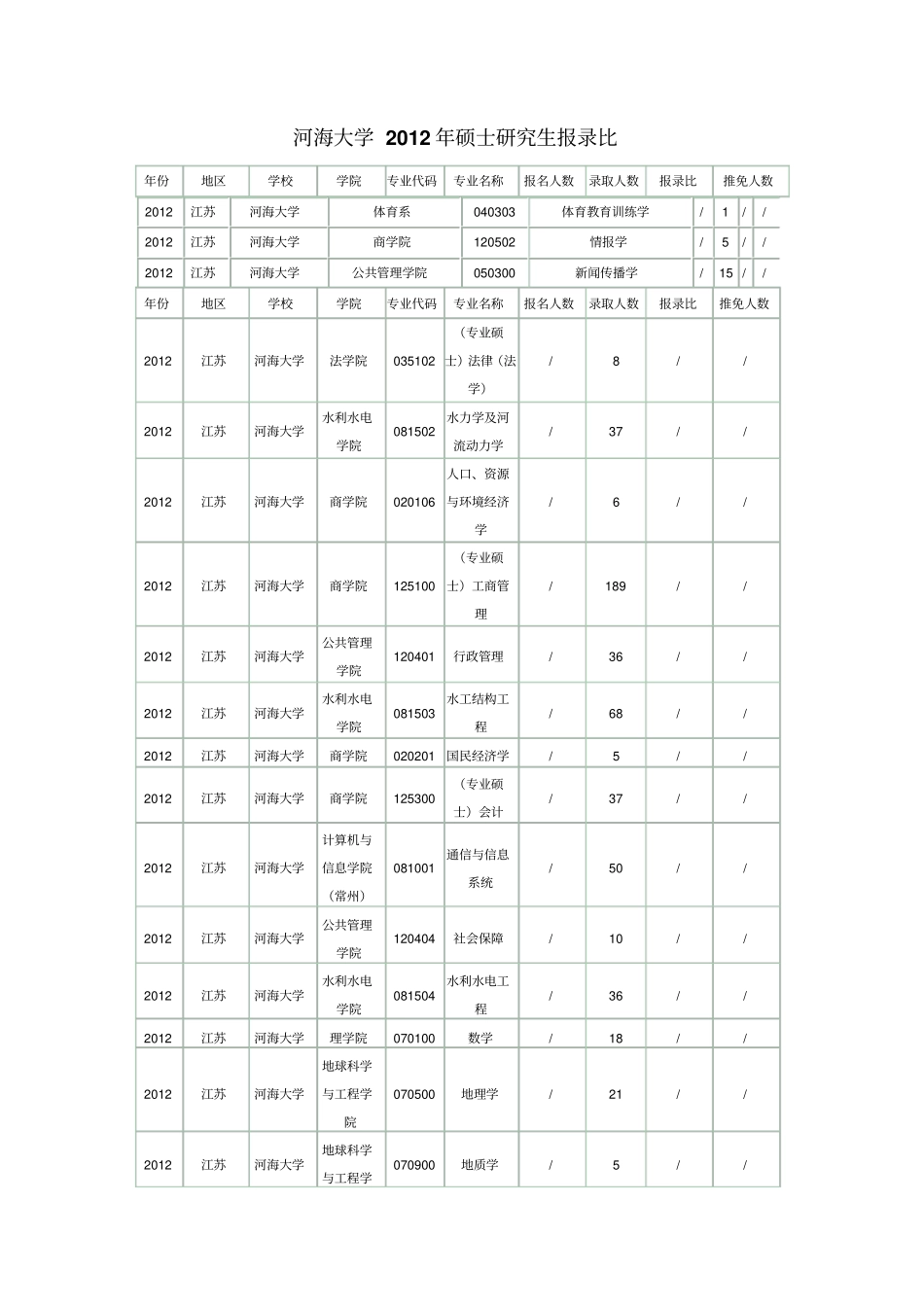 河海大学硕士研究生报录比_第1页