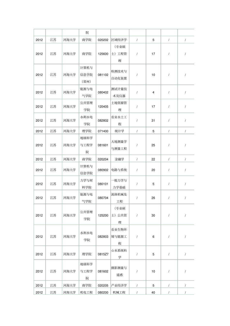 河海大学硕士研究生报录比_第2页